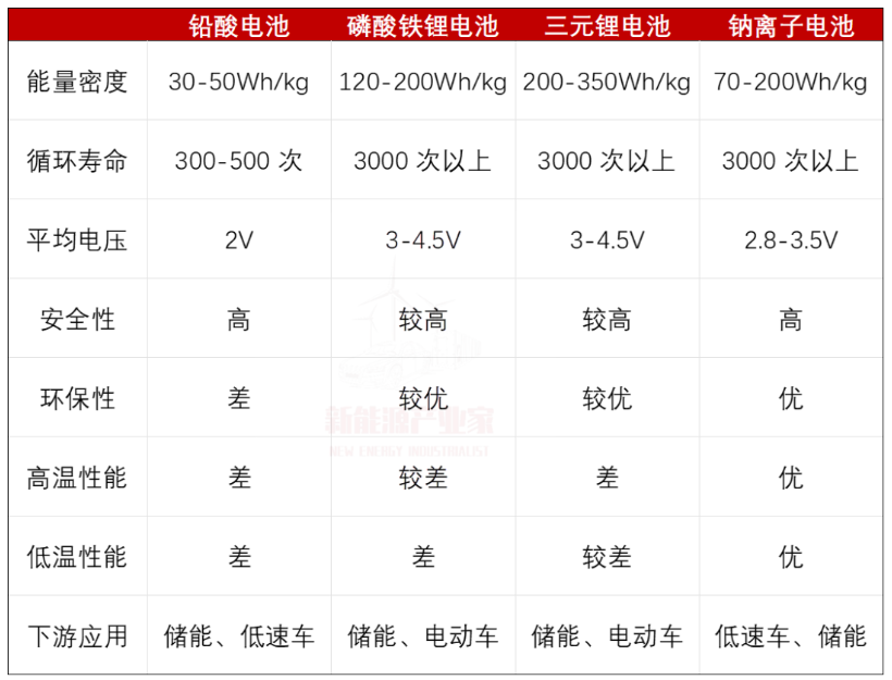 CNAE分享 | 储能的未来是钠电吗？